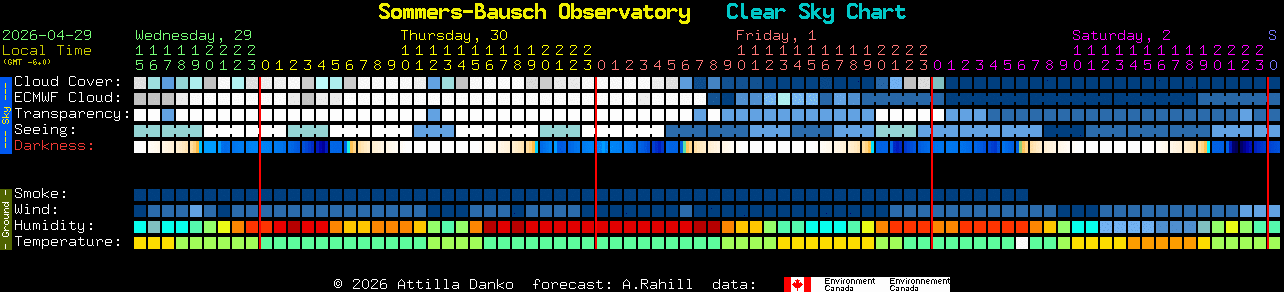 Current forecast for Sommers-Bausch Observatory Clear Sky Chart