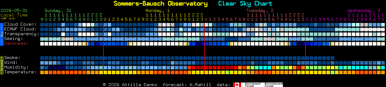Current forecast for Sommers-Bausch Observatory Clear Sky Chart