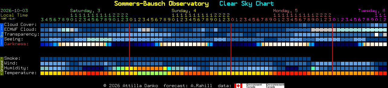 Current forecast for Sommers-Bausch Observatory Clear Sky Chart