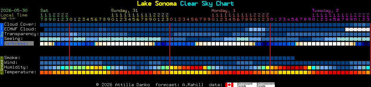 Current forecast for Lake Sonoma Clear Sky Chart