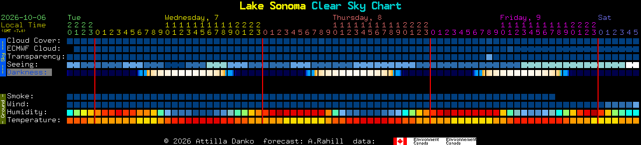 Current forecast for Lake Sonoma Clear Sky Chart