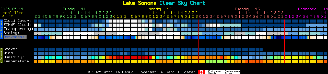 Current forecast for Lake Sonoma Clear Sky Chart