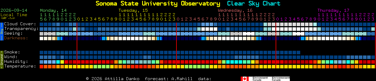Current forecast for Sonoma State University Observatory Clear Sky Chart
