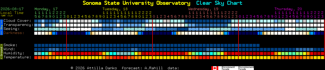 Current forecast for Sonoma State University Observatory Clear Sky Chart