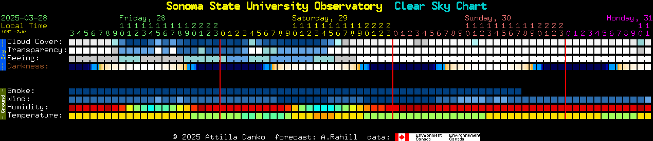 Current forecast for Sonoma State University Observatory Clear Sky Chart