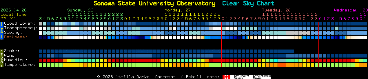 Current forecast for Sonoma State University Observatory Clear Sky Chart