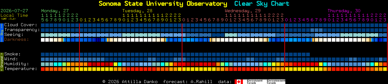 Current forecast for Sonoma State University Observatory Clear Sky Chart