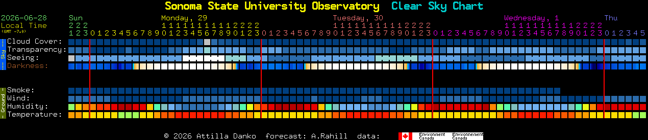 Current forecast for Sonoma State University Observatory Clear Sky Chart