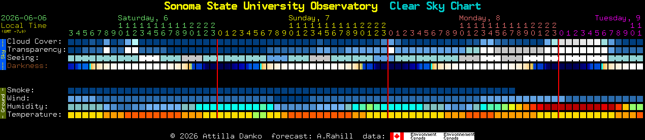 Current forecast for Sonoma State University Observatory Clear Sky Chart