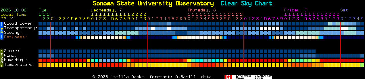 Current forecast for Sonoma State University Observatory Clear Sky Chart