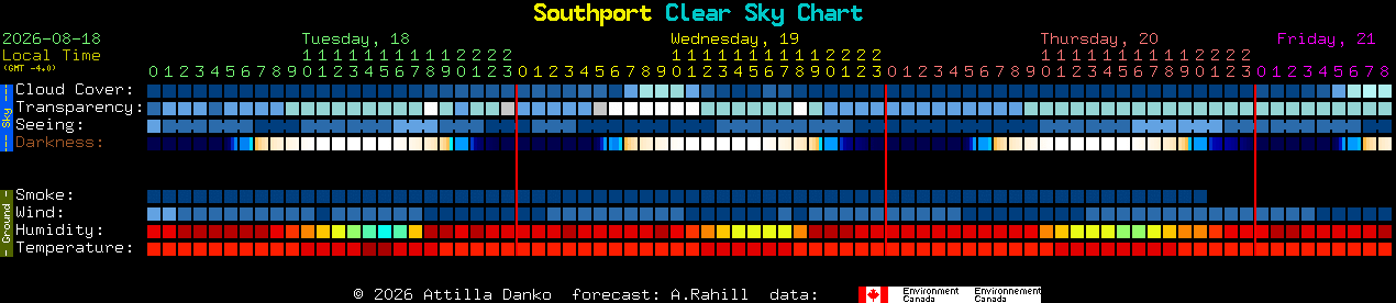 Current forecast for Southport Clear Sky Chart