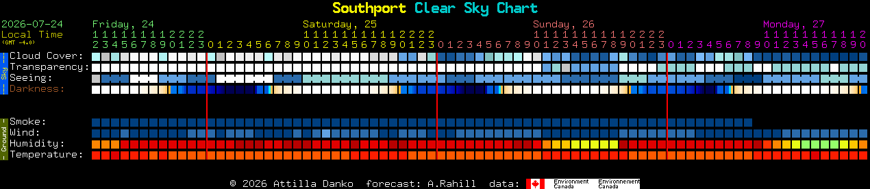 Current forecast for Southport Clear Sky Chart