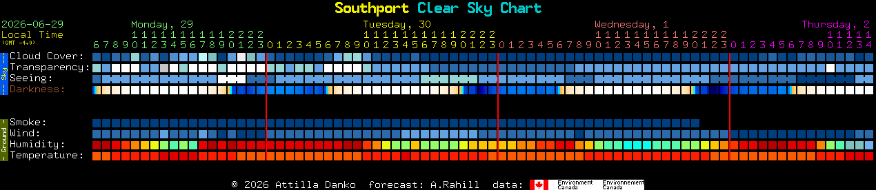 Current forecast for Southport Clear Sky Chart