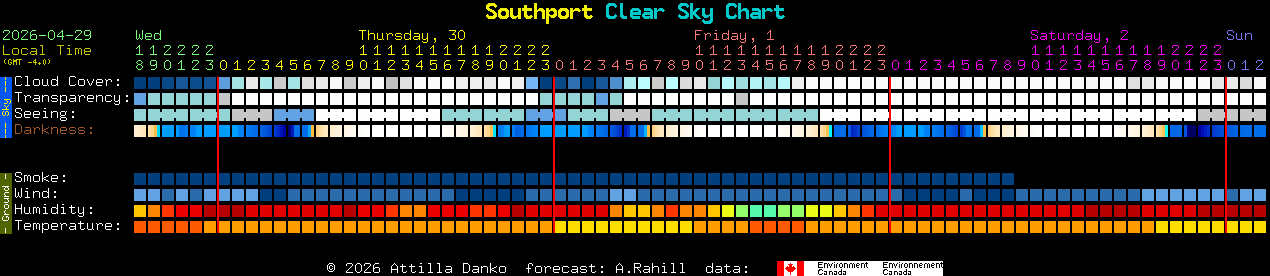 Current forecast for Southport Clear Sky Chart