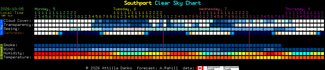 Current forecast for Southport Clear Sky Chart