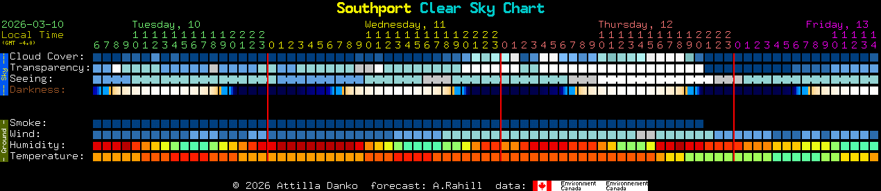 Current forecast for Southport Clear Sky Chart