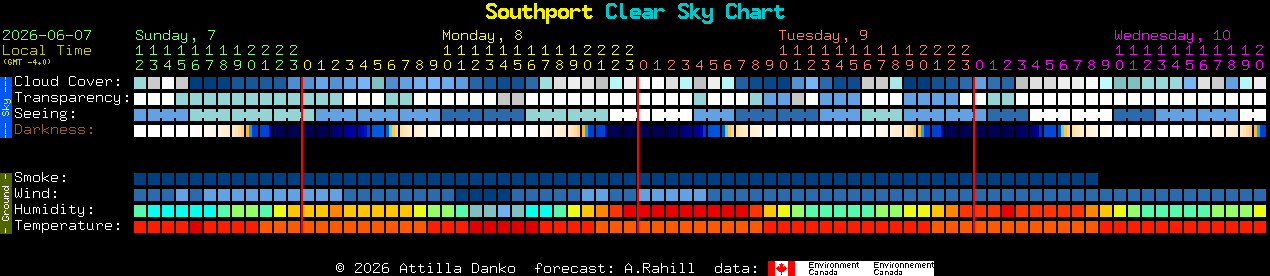Current forecast for Southport Clear Sky Chart