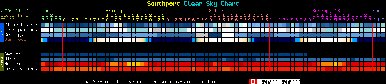 Current forecast for Southport Clear Sky Chart