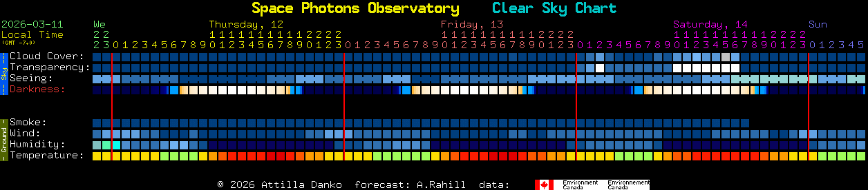 Current forecast for Space Photons Observatory Clear Sky Chart