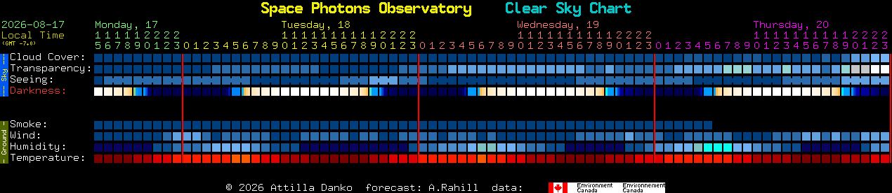 Current forecast for Space Photons Observatory Clear Sky Chart