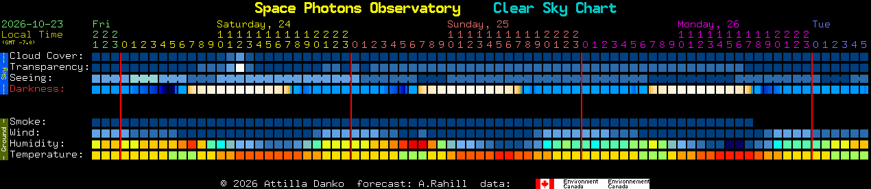 Current forecast for Space Photons Observatory Clear Sky Chart