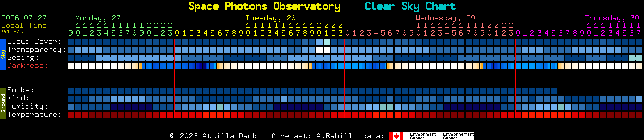 Current forecast for Space Photons Observatory Clear Sky Chart
