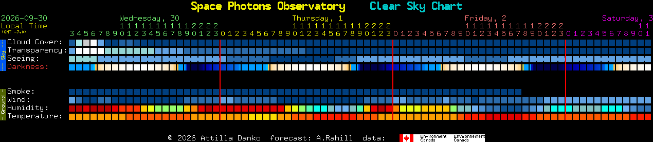Current forecast for Space Photons Observatory Clear Sky Chart