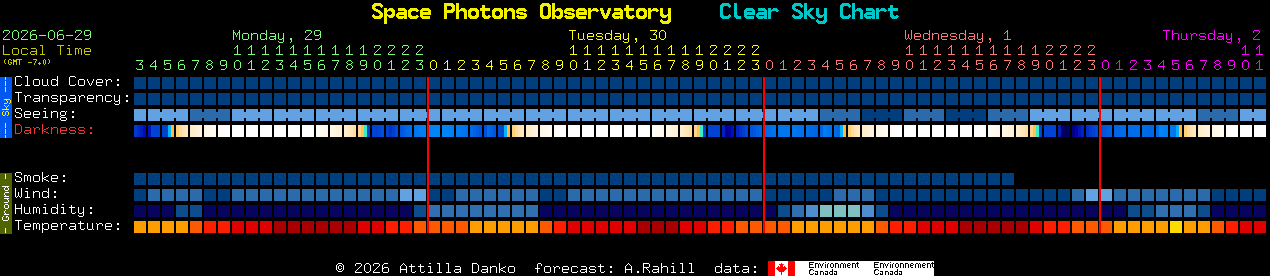 Current forecast for Space Photons Observatory Clear Sky Chart