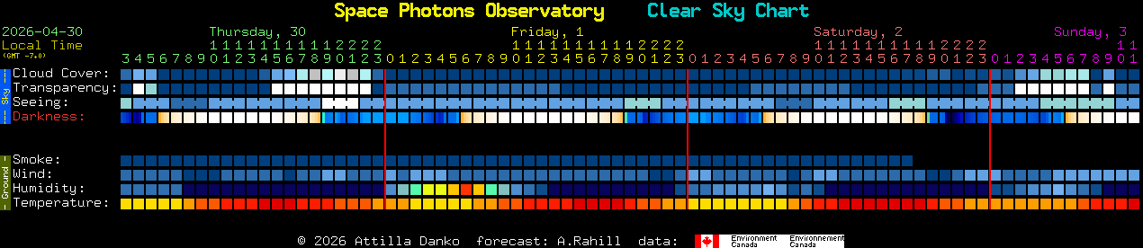 Current forecast for Space Photons Observatory Clear Sky Chart