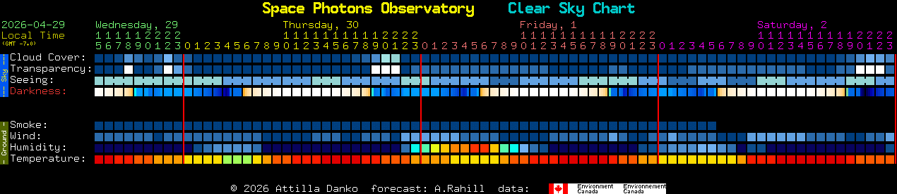 Current forecast for Space Photons Observatory Clear Sky Chart