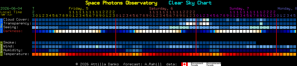 Current forecast for Space Photons Observatory Clear Sky Chart