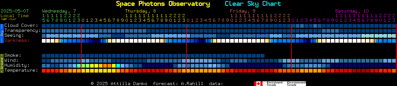 Current forecast for Space Photons Observatory Clear Sky Chart