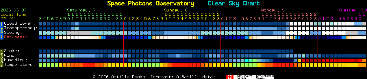 Current forecast for Space Photons Observatory Clear Sky Chart