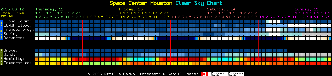 Current forecast for Space Center Houston Clear Sky Chart