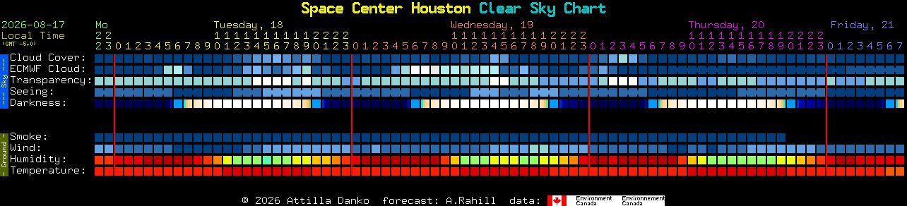 Current forecast for Space Center Houston Clear Sky Chart