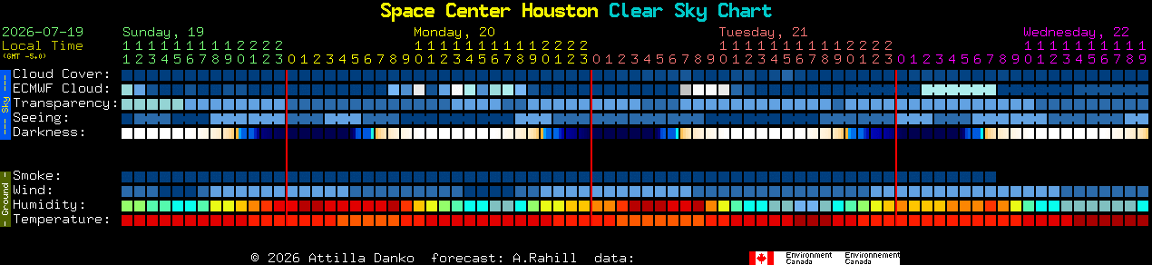 Current forecast for Space Center Houston Clear Sky Chart