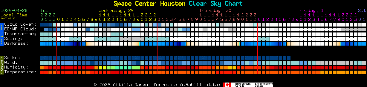 Current forecast for Space Center Houston Clear Sky Chart