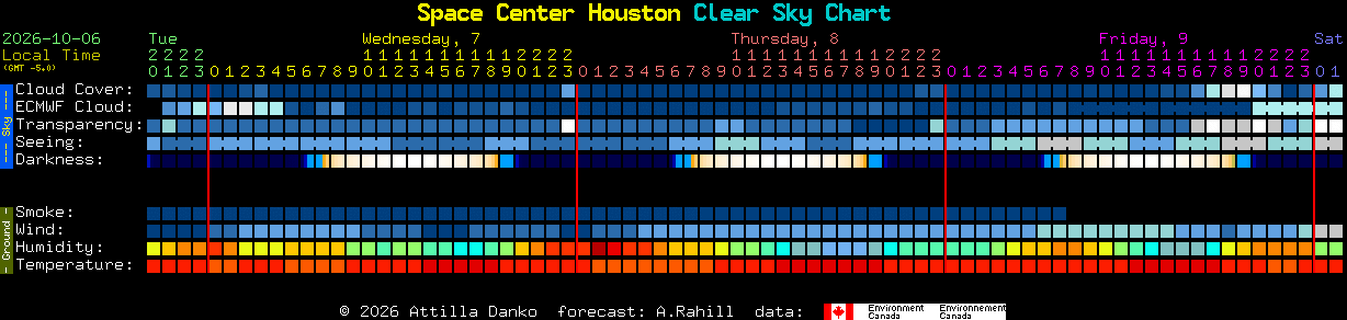 Current forecast for Space Center Houston Clear Sky Chart