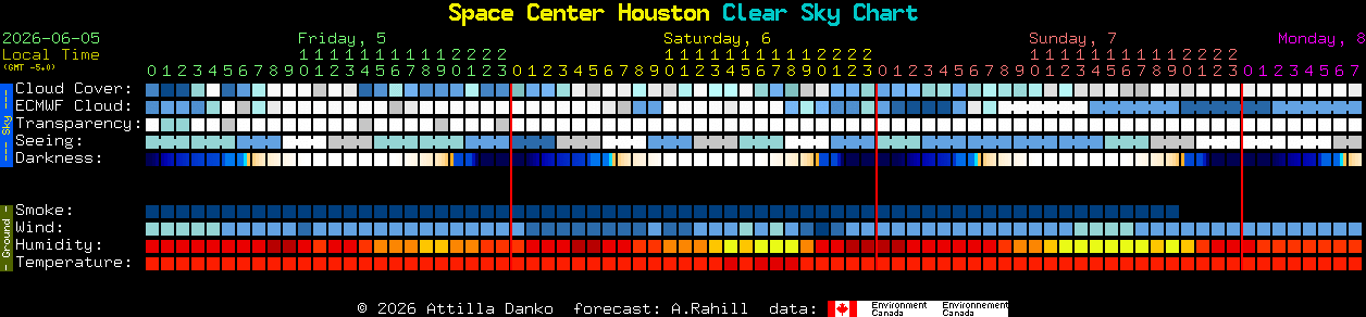 Current forecast for Space Center Houston Clear Sky Chart
