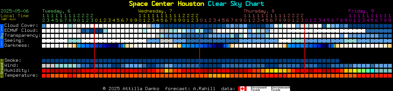 Current forecast for Space Center Houston Clear Sky Chart