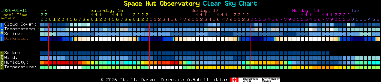 Current forecast for Space Hut Observatory Clear Sky Chart