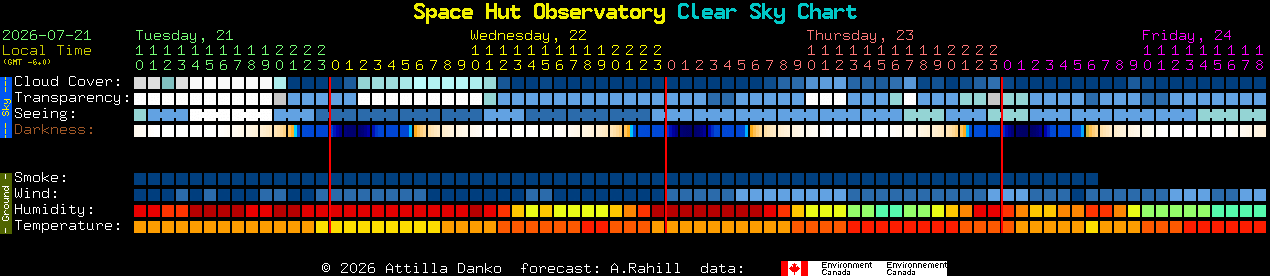 Current forecast for Space Hut Observatory Clear Sky Chart