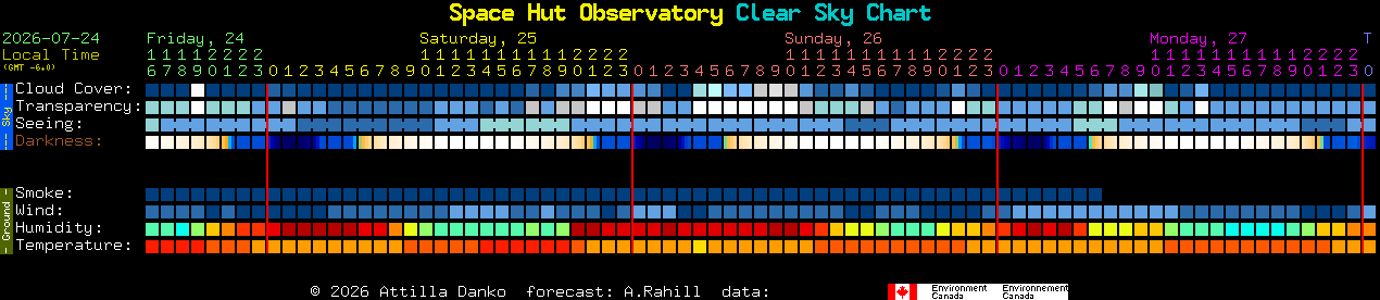 Current forecast for Space Hut Observatory Clear Sky Chart