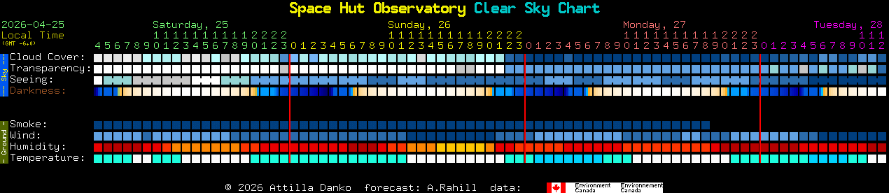 Current forecast for Space Hut Observatory Clear Sky Chart