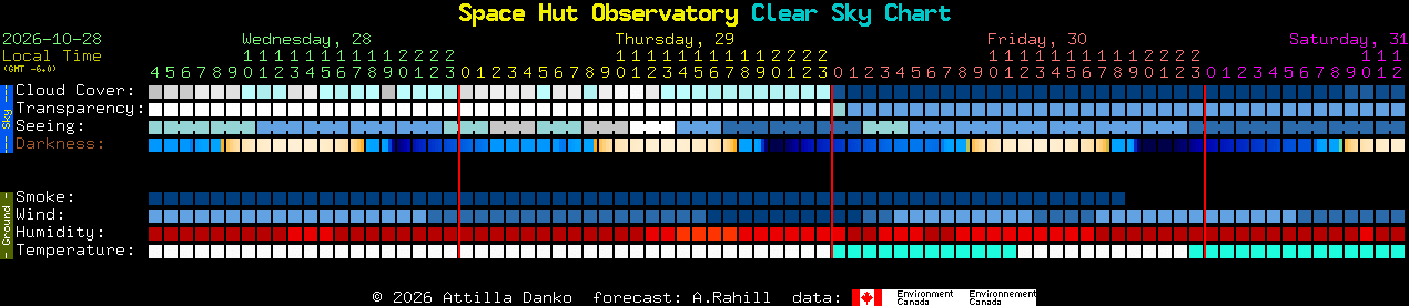 Current forecast for Space Hut Observatory Clear Sky Chart