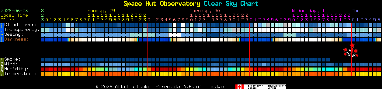Current forecast for Space Hut Observatory Clear Sky Chart
