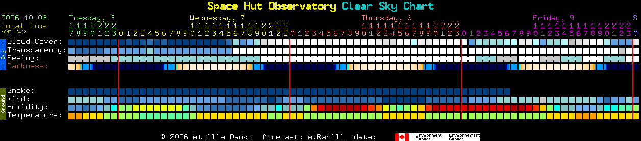 Current forecast for Space Hut Observatory Clear Sky Chart