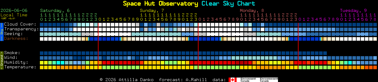 Current forecast for Space Hut Observatory Clear Sky Chart