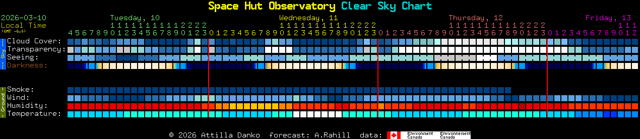 Current forecast for Space Hut Observatory Clear Sky Chart