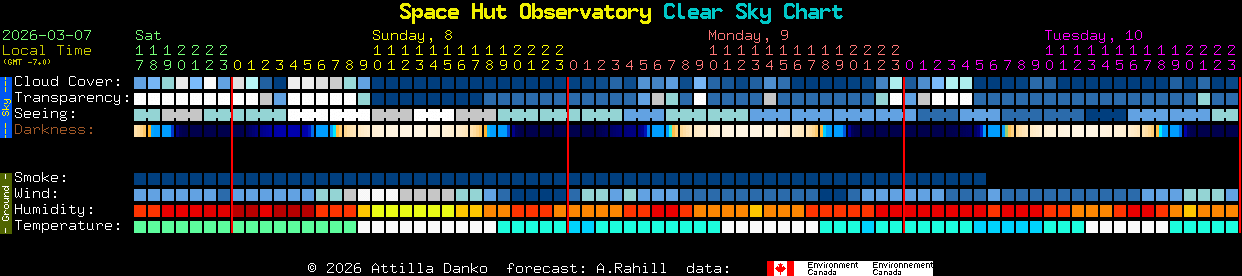 Current forecast for Space Hut Observatory Clear Sky Chart
